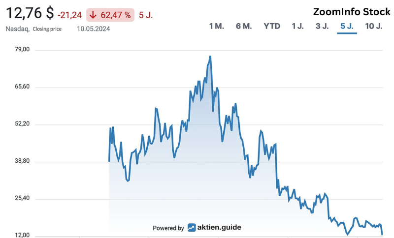 ZoomInfo Stock